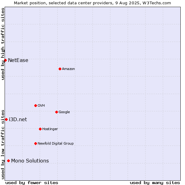 Market position of Mono Solutions vs. i3D.net vs. NetEase