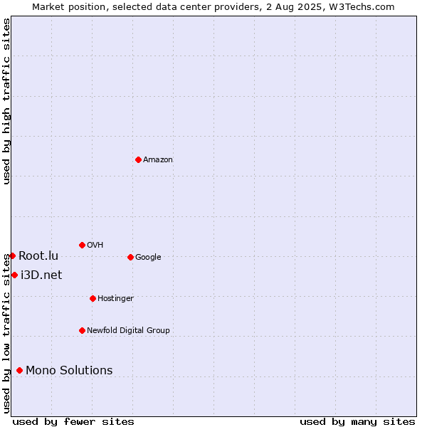 Market position of Mono Solutions vs. i3D.net vs. Root.lu