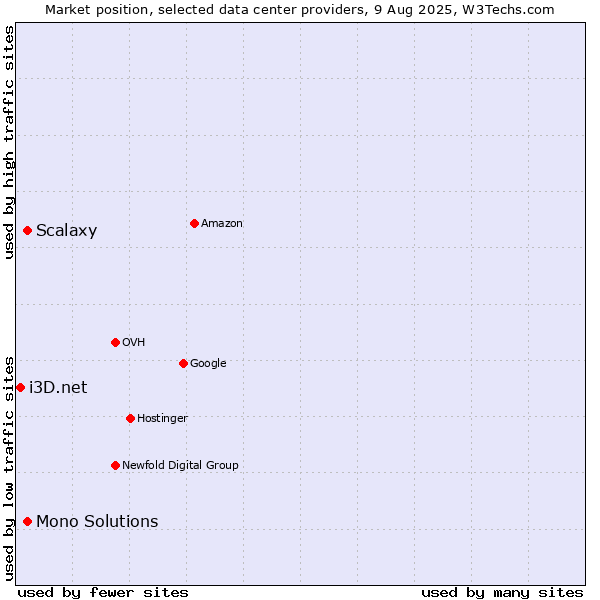 Market position of Scalaxy vs. Mono Solutions vs. i3D.net