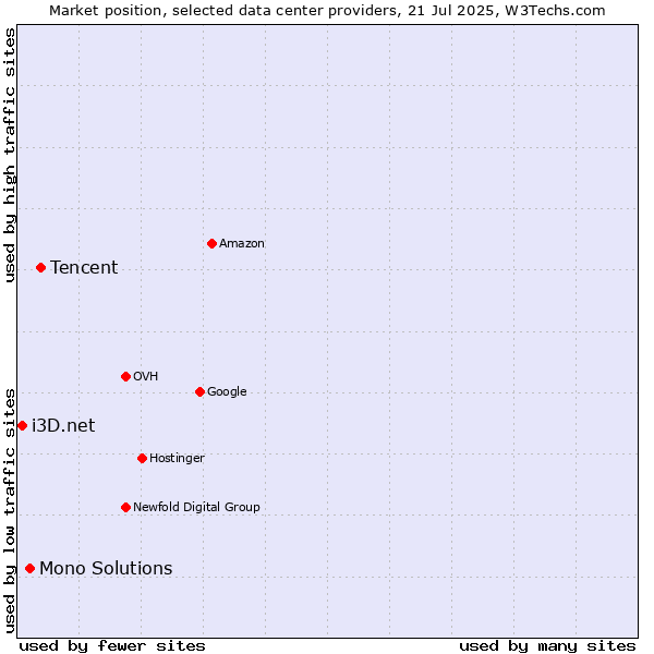 Market position of Tencent vs. Mono Solutions vs. i3D.net