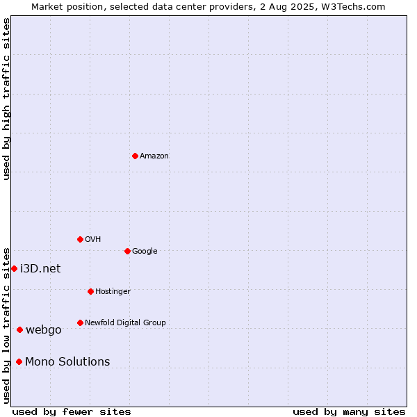 Market position of webgo vs. Mono Solutions vs. i3D.net