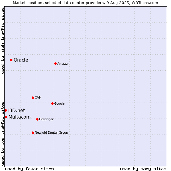 Market position of Oracle vs. Multacom vs. i3D.net