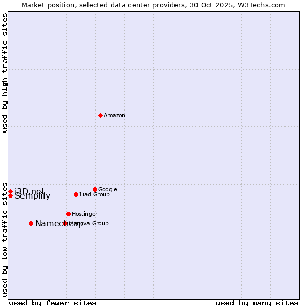 Market position of Namecheap vs. Semplify vs. i3D.net