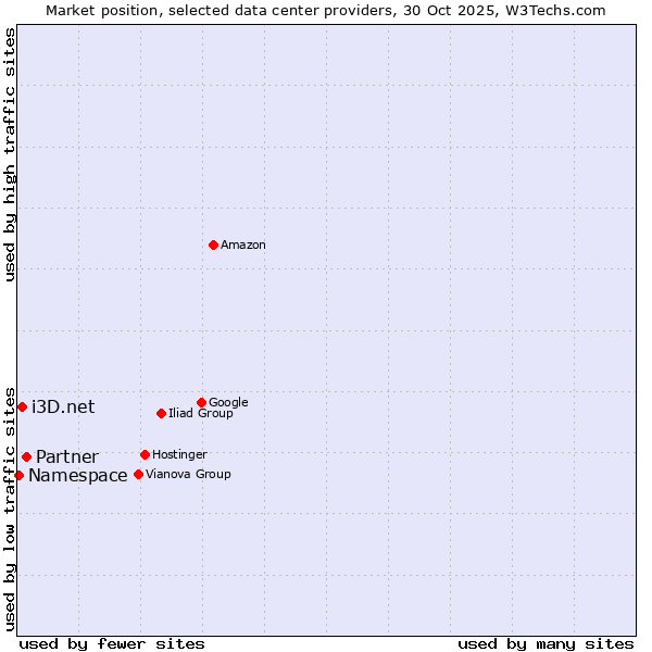 Market position of Partner vs. i3D.net vs. Namespace