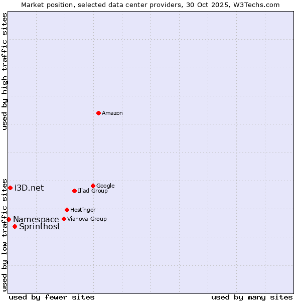 Market position of Sprinthost vs. i3D.net vs. Namespace