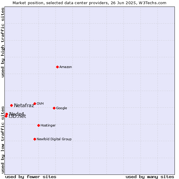 Market position of Netafraz vs. Node4 vs. i3D.net