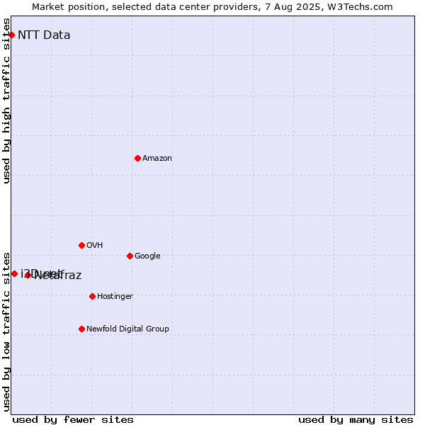 Market position of Netafraz vs. i3D.net vs. NTT Data