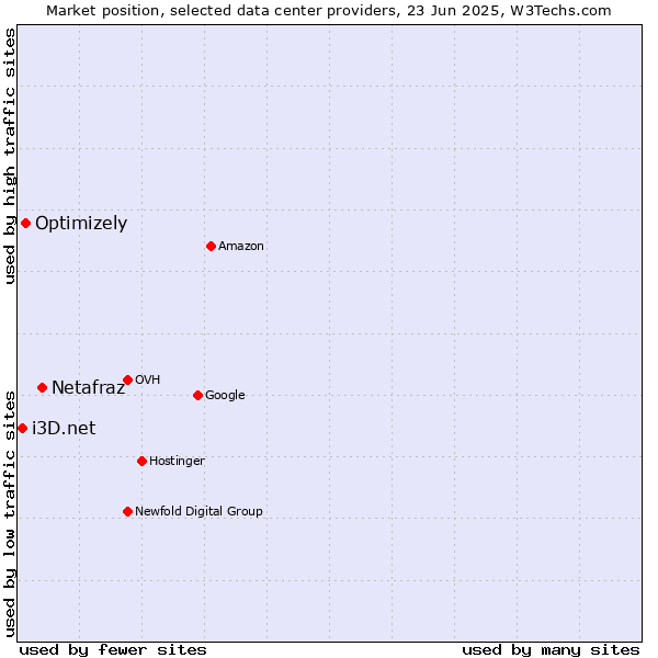 Market position of Netafraz vs. Optimizely vs. i3D.net