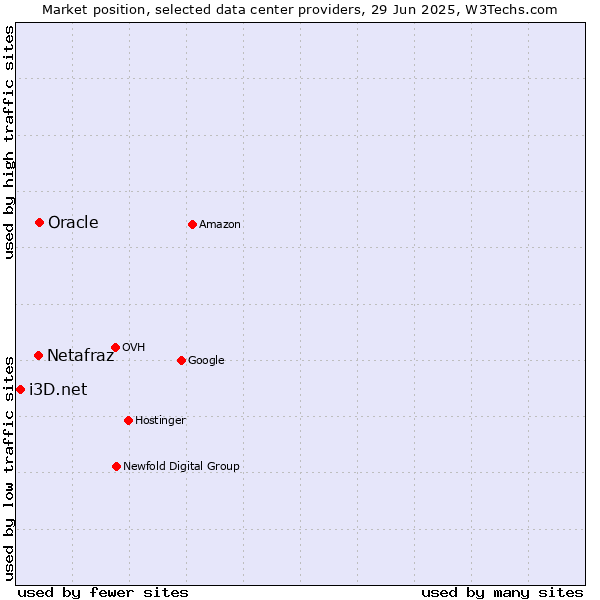 Market position of Oracle vs. Netafraz vs. i3D.net