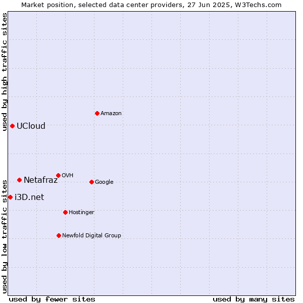 Market position of Netafraz vs. UCloud vs. i3D.net