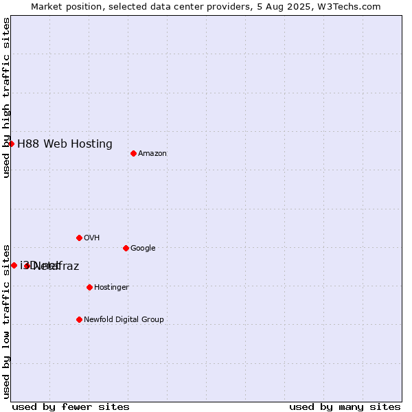 Market position of Netafraz vs. i3D.net vs. H88 Web Hosting