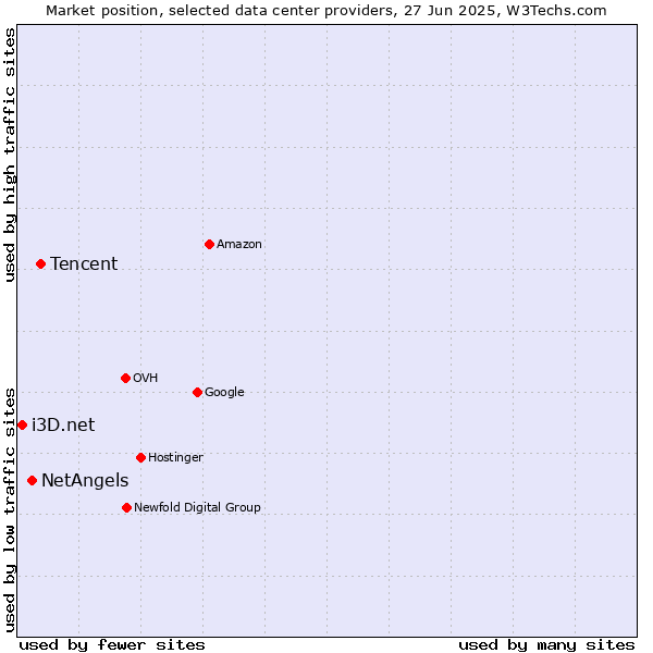 Market position of Tencent vs. NetAngels vs. i3D.net