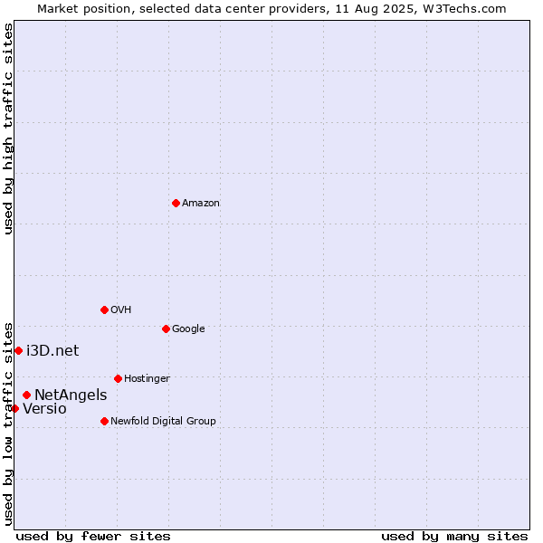 Market position of NetAngels vs. i3D.net vs. Versio