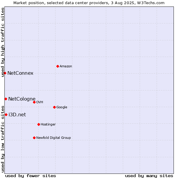 Market position of i3D.net vs. NetCologne vs. NetConnex