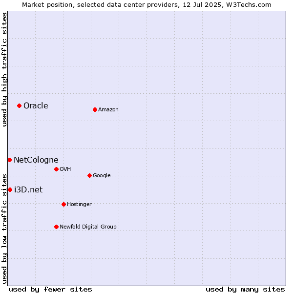 Market position of Oracle vs. i3D.net vs. NetCologne