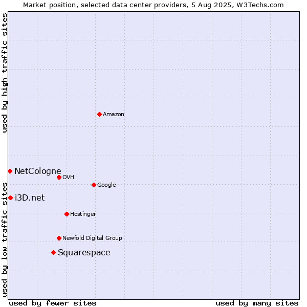 Market position of Squarespace vs. i3D.net vs. NetCologne