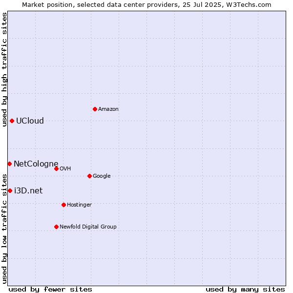 Market position of UCloud vs. i3D.net vs. NetCologne