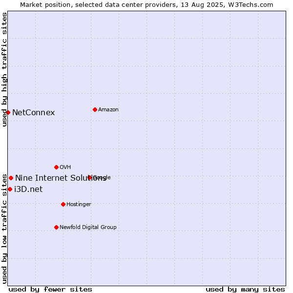 Market position of Nine Internet Solutions vs. i3D.net vs. NetConnex