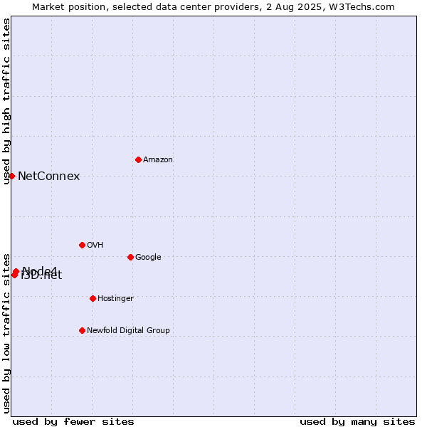 Market position of Node4 vs. i3D.net vs. NetConnex