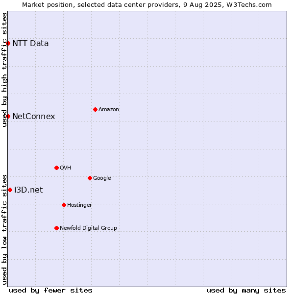 Market position of i3D.net vs. NetConnex vs. NTT Data