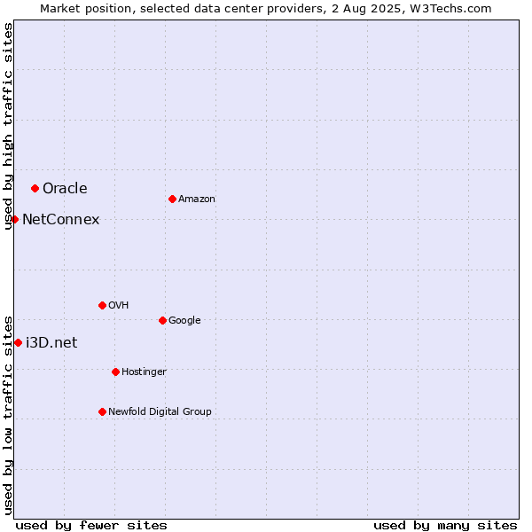 Market position of Oracle vs. i3D.net vs. NetConnex