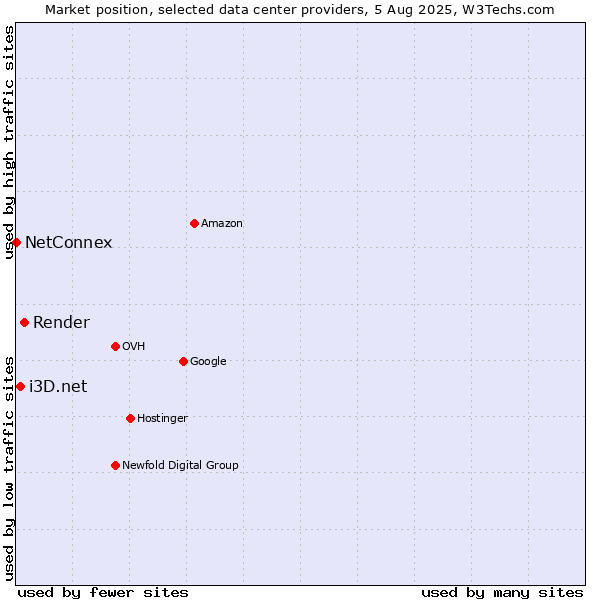 Market position of Render vs. i3D.net vs. NetConnex