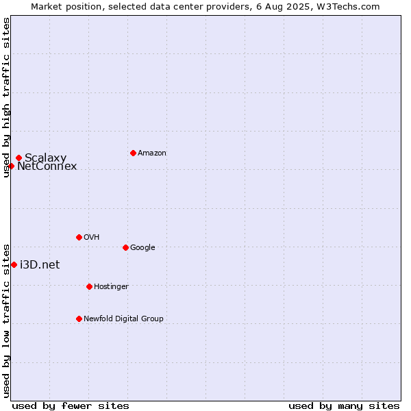 Market position of Scalaxy vs. i3D.net vs. NetConnex