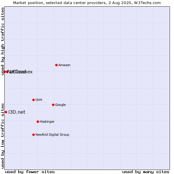 Market position of UCloud vs. i3D.net vs. NetConnex