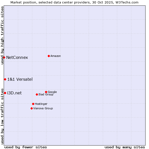 Market position of i3D.net vs. 1&1 Versatel vs. NetConnex