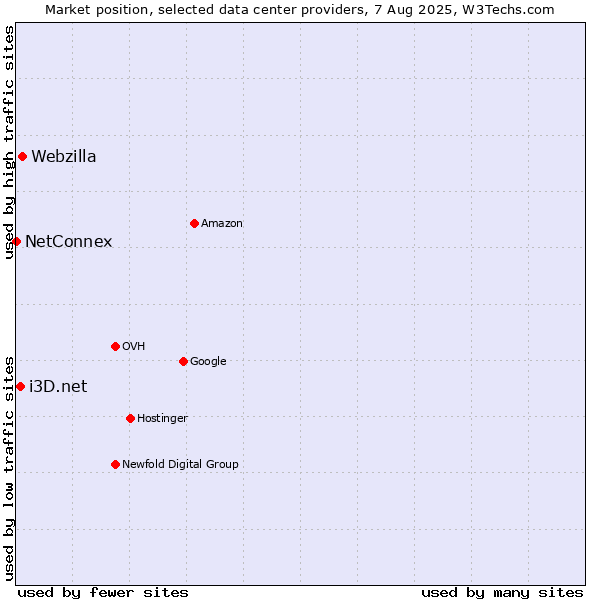 Market position of Webzilla vs. i3D.net vs. NetConnex