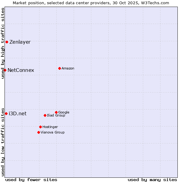 Market position of Zenlayer vs. i3D.net vs. NetConnex