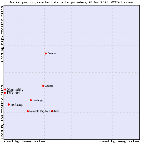 Market position of netcup vs. Semplify vs. i3D.net