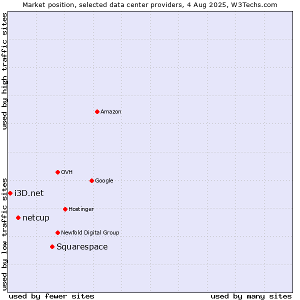 Market position of Squarespace vs. netcup vs. i3D.net