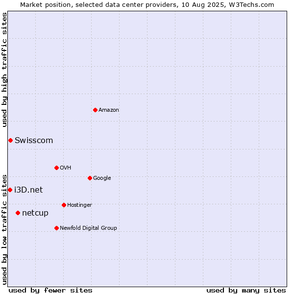 Market position of netcup vs. Swisscom vs. i3D.net