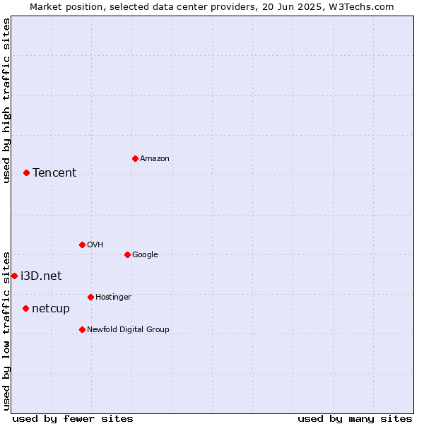 Market position of Tencent vs. netcup vs. i3D.net