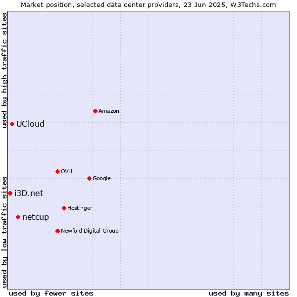 Market position of netcup vs. UCloud vs. i3D.net