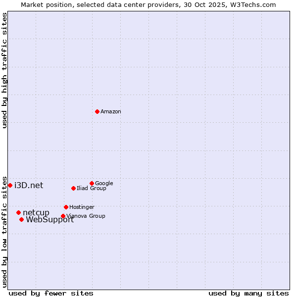 Market position of WebSupport vs. netcup vs. i3D.net