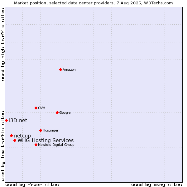 Market position of WHG Hosting Services vs. netcup vs. i3D.net