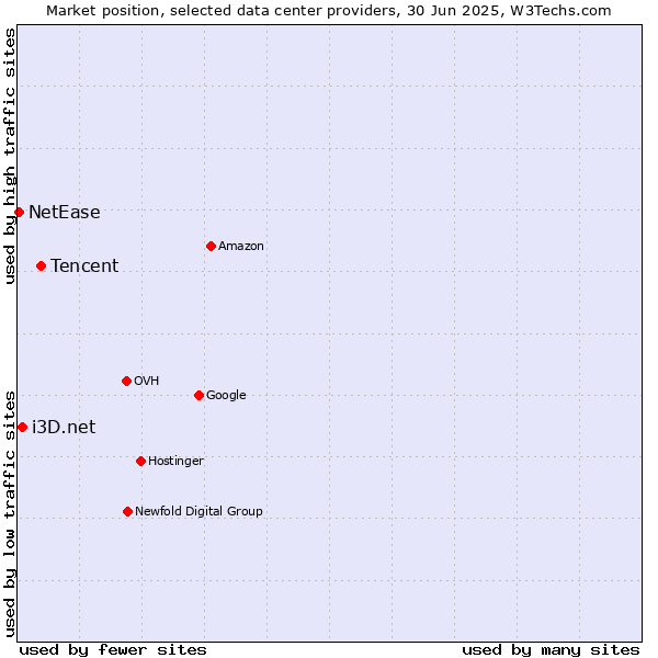 Market position of Tencent vs. i3D.net vs. NetEase