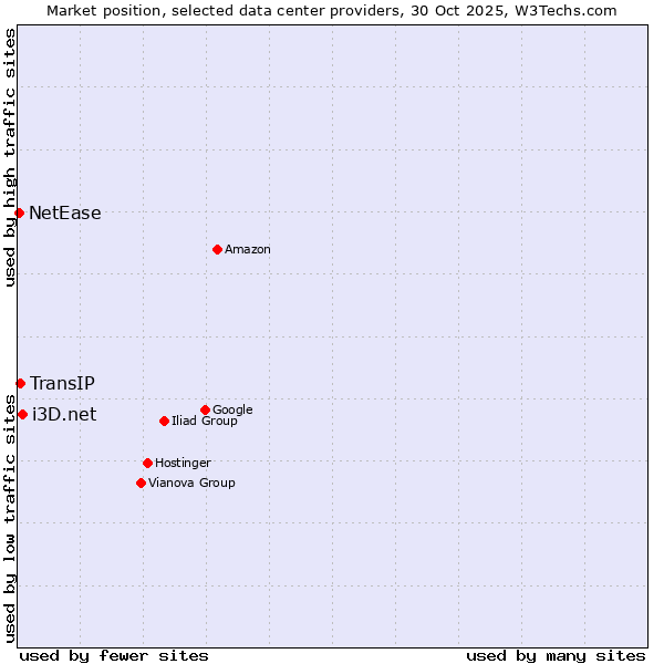 Market position of i3D.net vs. TransIP vs. NetEase