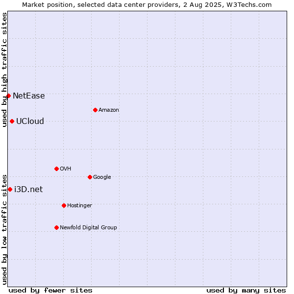 Market position of UCloud vs. i3D.net vs. NetEase
