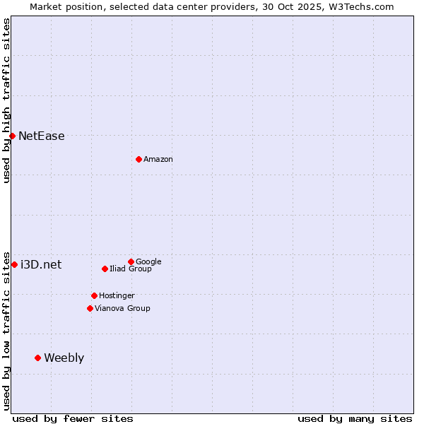Market position of Weebly vs. i3D.net vs. NetEase