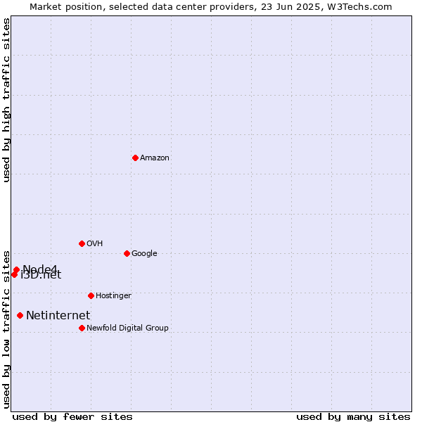 Market position of Netinternet vs. Node4 vs. i3D.net