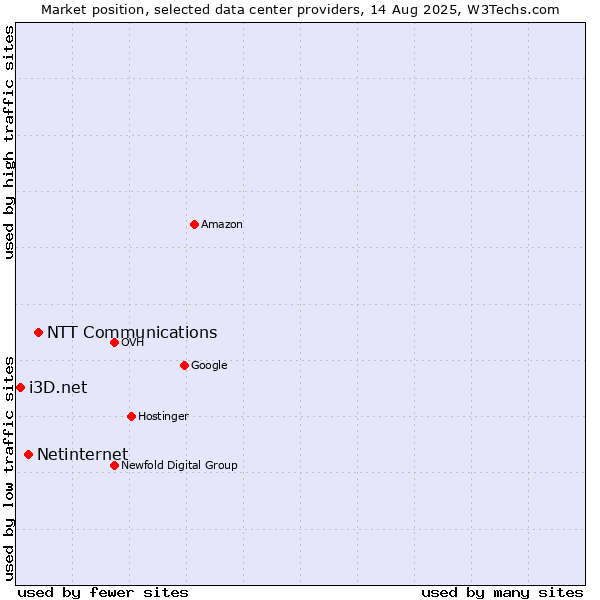 Market position of NTT Communications vs. Netinternet vs. i3D.net