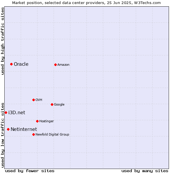 Market position of Oracle vs. Netinternet vs. i3D.net