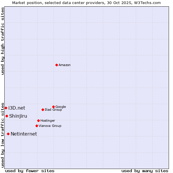 Market position of Netinternet vs. Shinjiru vs. i3D.net