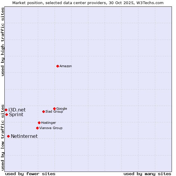 Market position of Netinternet vs. Sprint vs. i3D.net