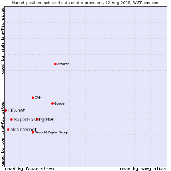 Market position of SuperHosting.BG vs. Netinternet vs. i3D.net