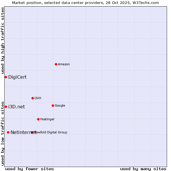 Market position of Netinternet vs. i3D.net vs. DigiCert