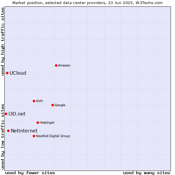 Market position of Netinternet vs. UCloud vs. i3D.net